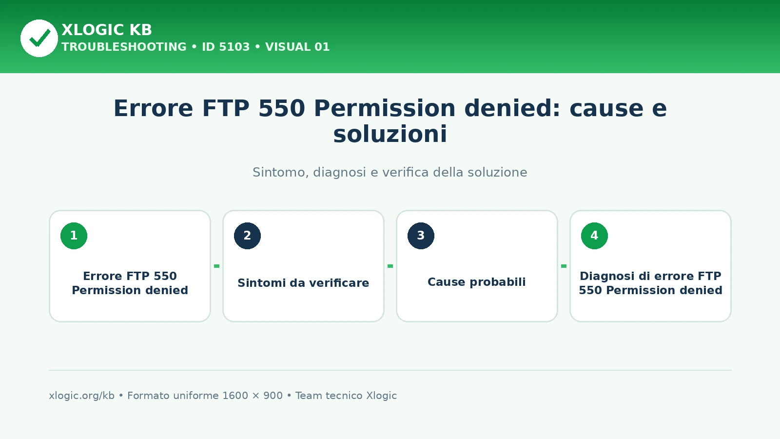 Errore FTP 550 Permission denied: cause e soluzioni