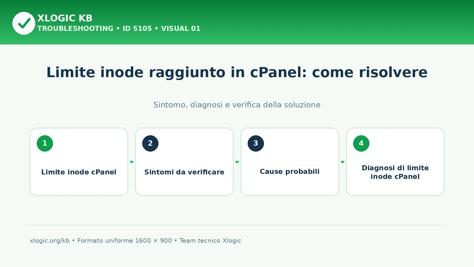 Limite inode raggiunto in cPanel: come risolvere