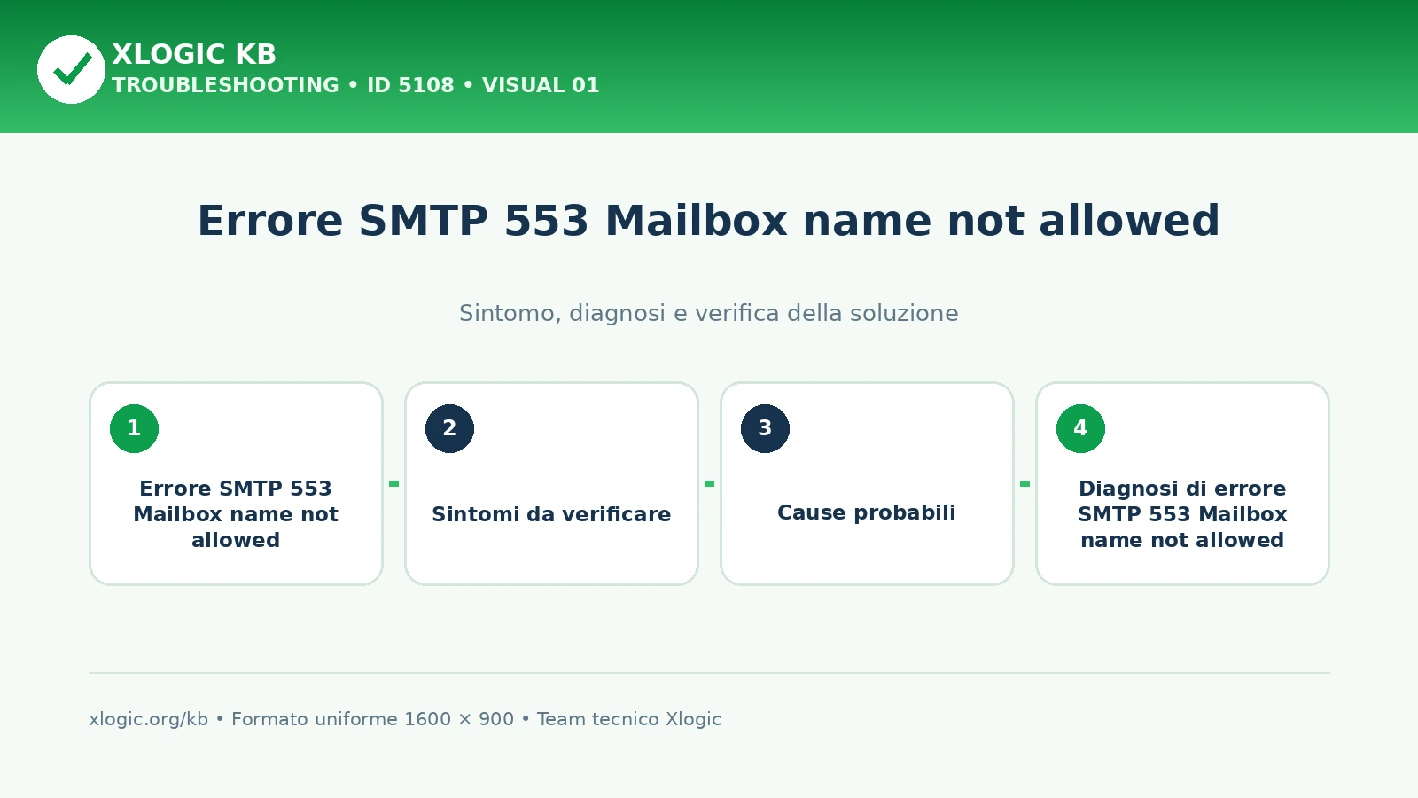 Errore SMTP 553 Mailbox name not allowed