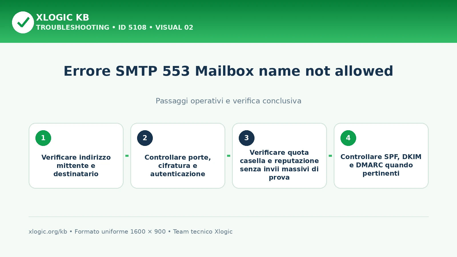 errore SMTP 553 Mailbox name not allowed: passaggi operativi