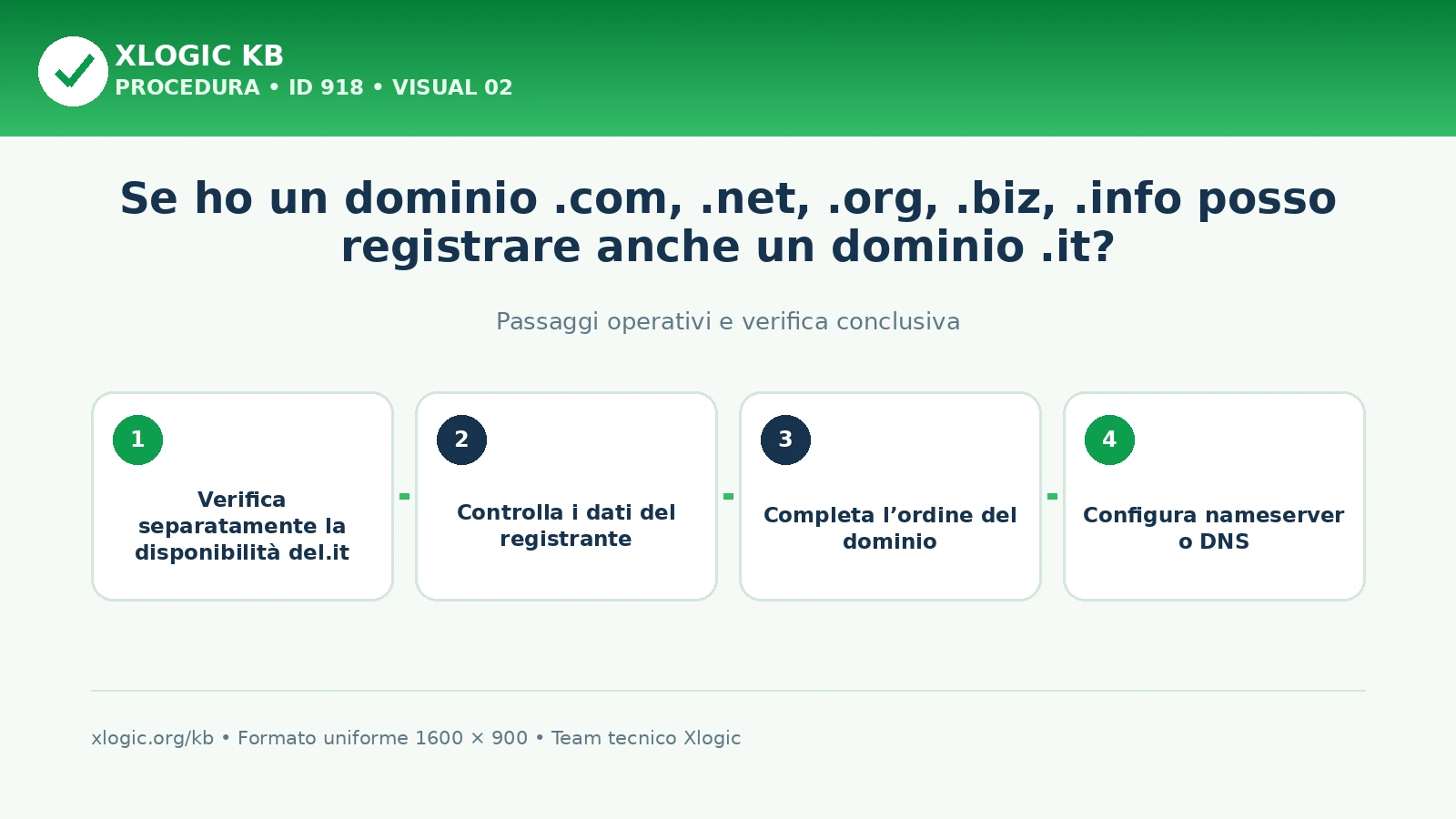 registrare anche un dominio .it: passaggi operativi