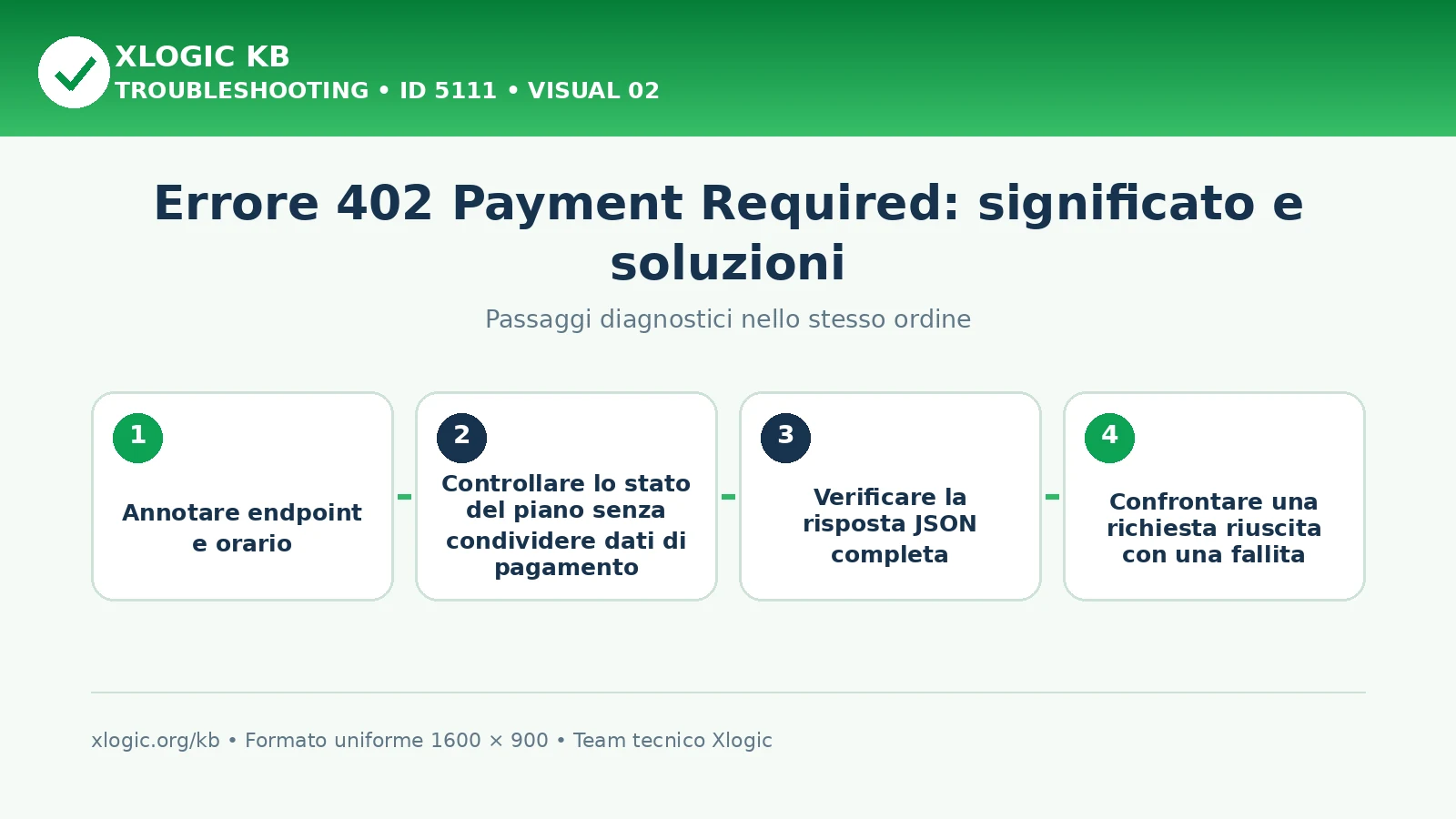 Errore 402 Payment Required: passaggi diagnostici e correzioni