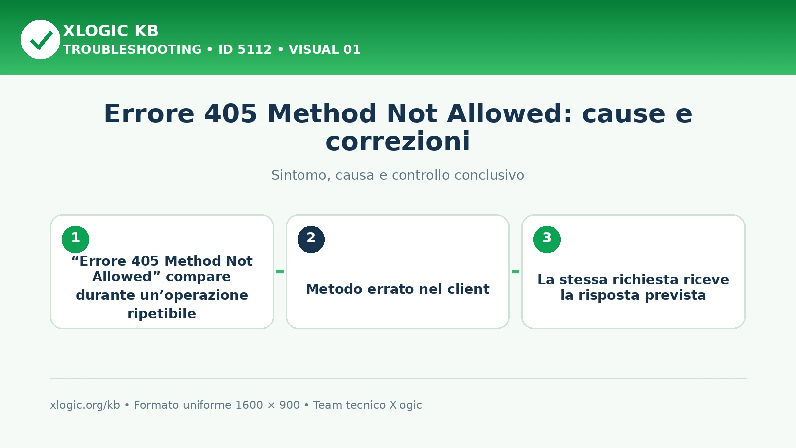 errore 405 Method Not Allowed: sintomo, causa e verifica