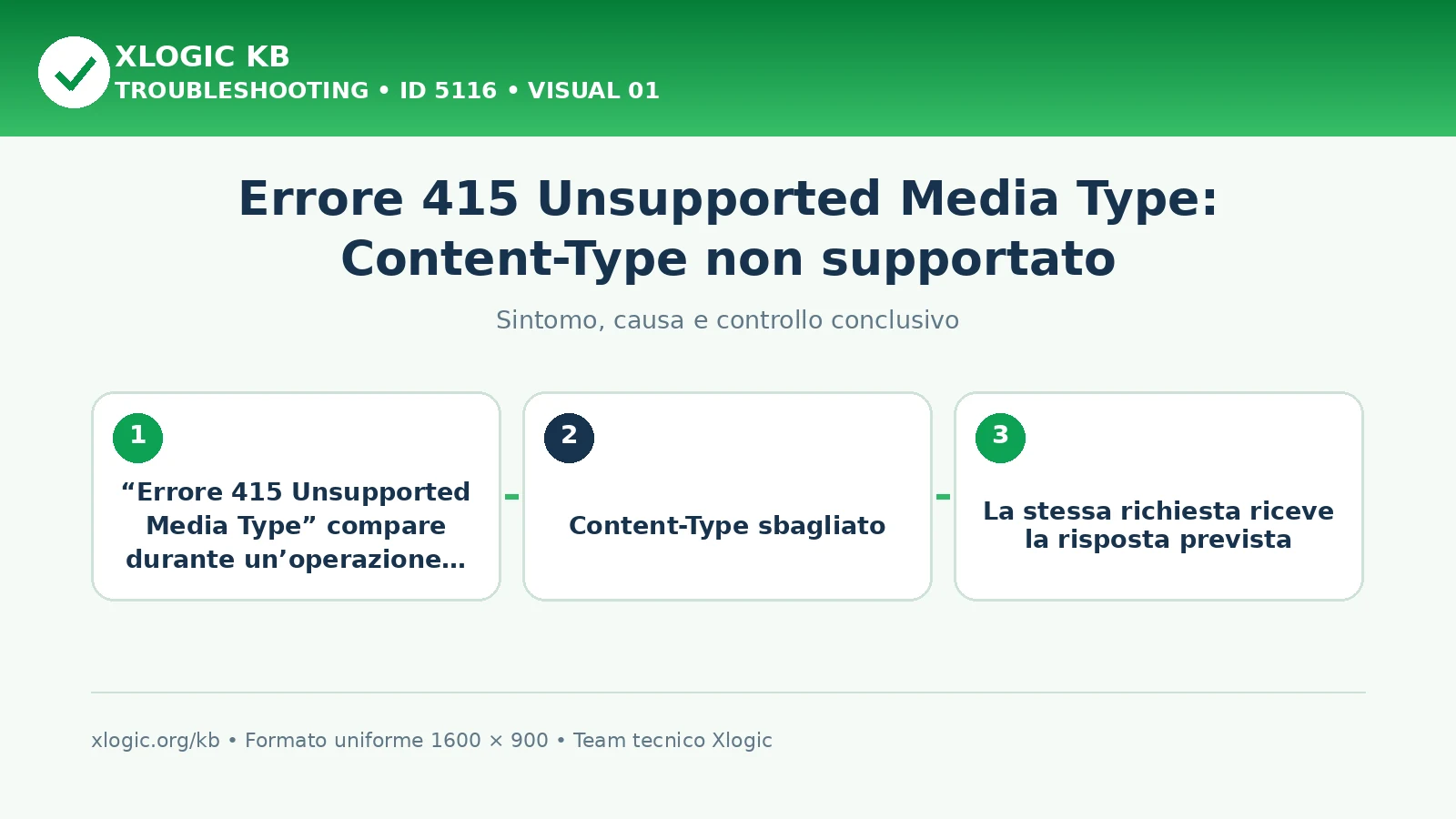 errore 415 Unsupported Media Type: sintomo, causa e verifica