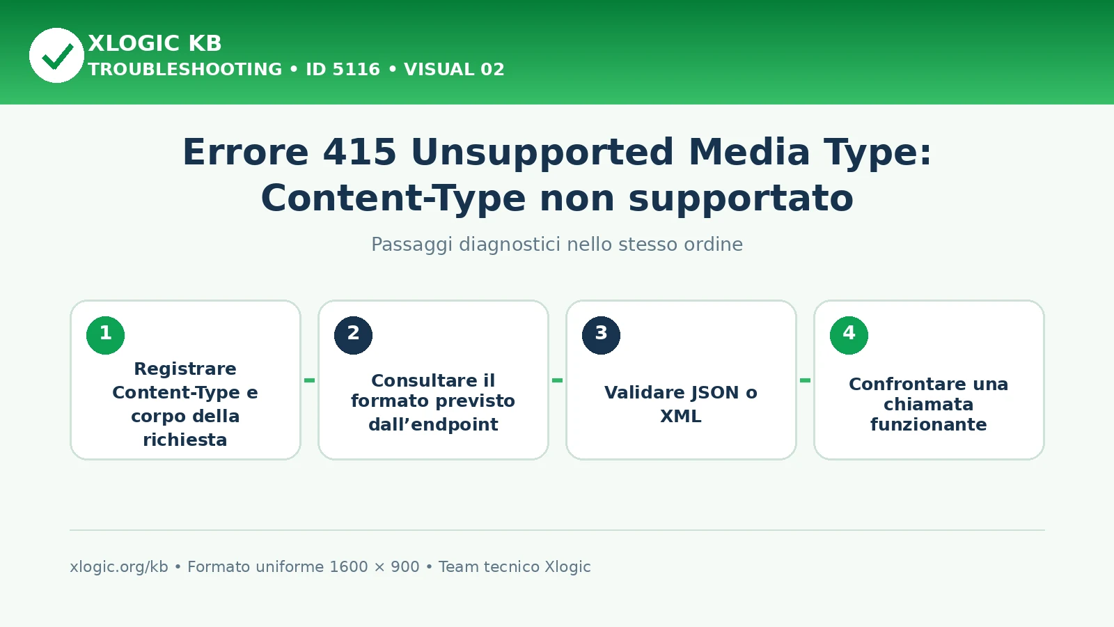 Errore 415 Unsupported Media Type: passaggi diagnostici e correzioni