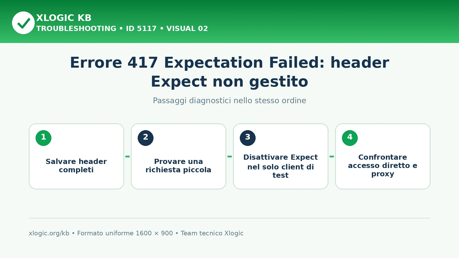 Errore 417 Expectation Failed: passaggi diagnostici e correzioni