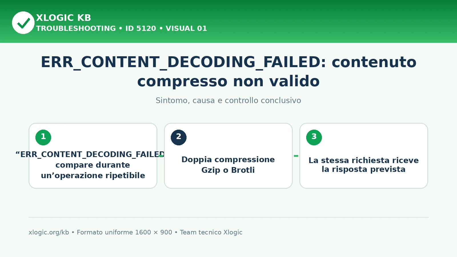 ERR_CONTENT_DECODING_FAILED: contenuto compresso non valido