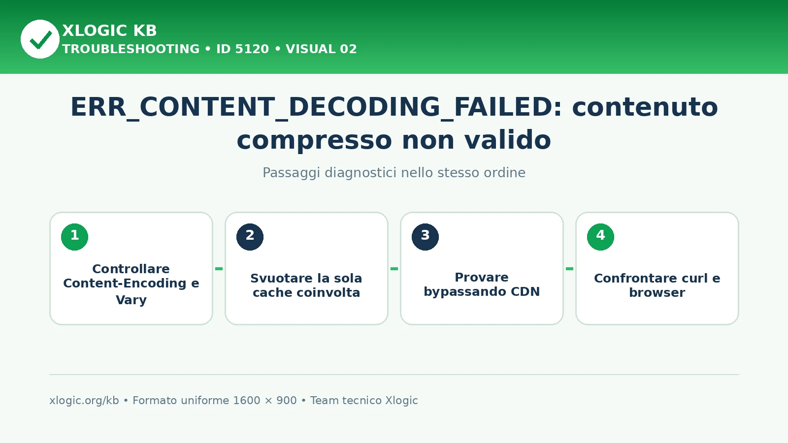 ERR_CONTENT_DECODING_FAILED: passaggi diagnostici e correzioni