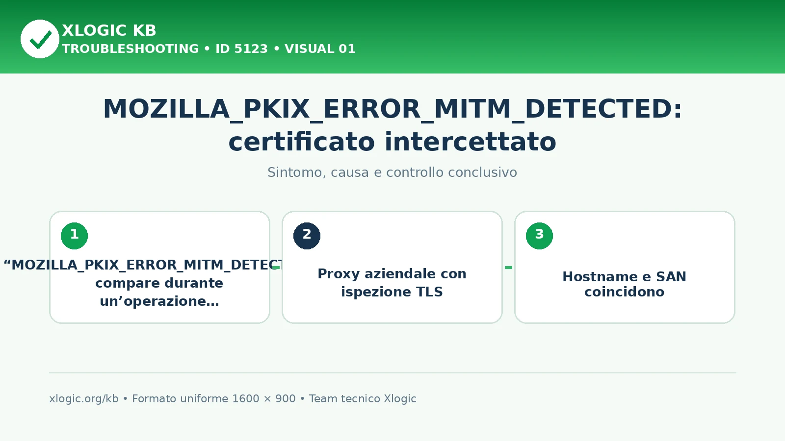 MOZILLA_PKIX_ERROR_MITM_DETECTED: sintomo, causa e verifica