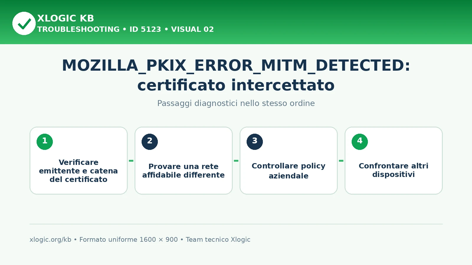 MOZILLA_PKIX_ERROR_MITM_DETECTED: passaggi diagnostici e correzioni