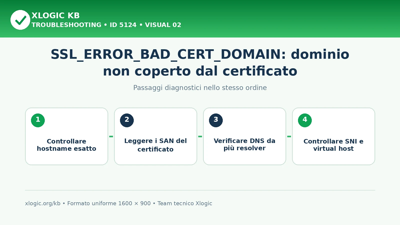 SSL_ERROR_BAD_CERT_DOMAIN: passaggi diagnostici e correzioni
