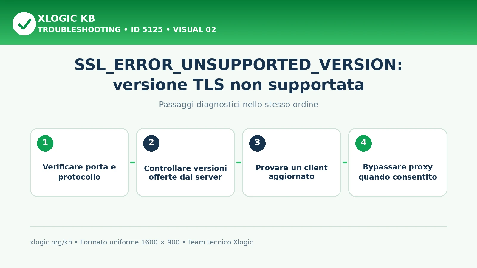 SSL_ERROR_UNSUPPORTED_VERSION: passaggi diagnostici e correzioni