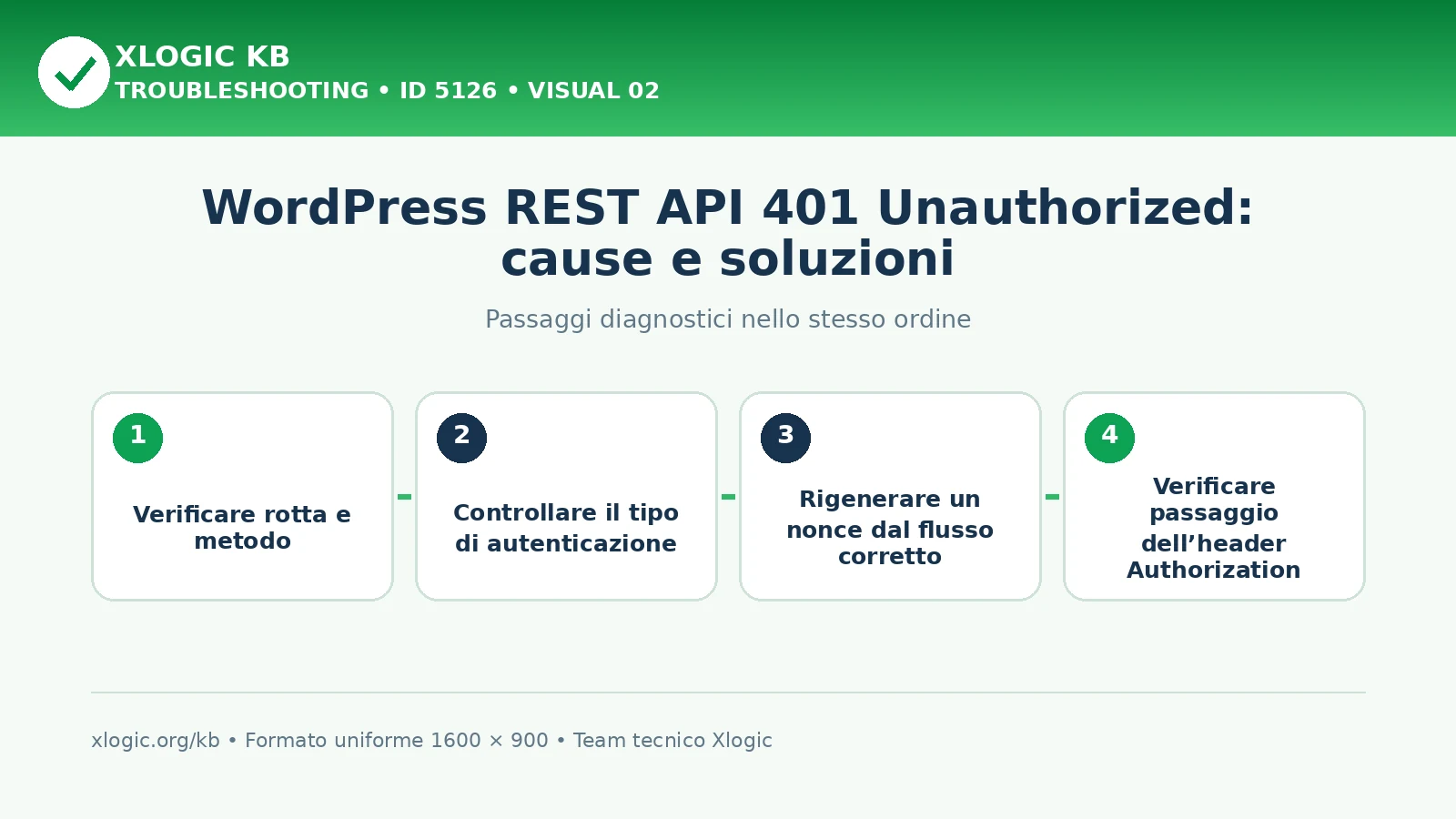 WordPress REST API 401 Unauthorized: passaggi diagnostici e correzioni