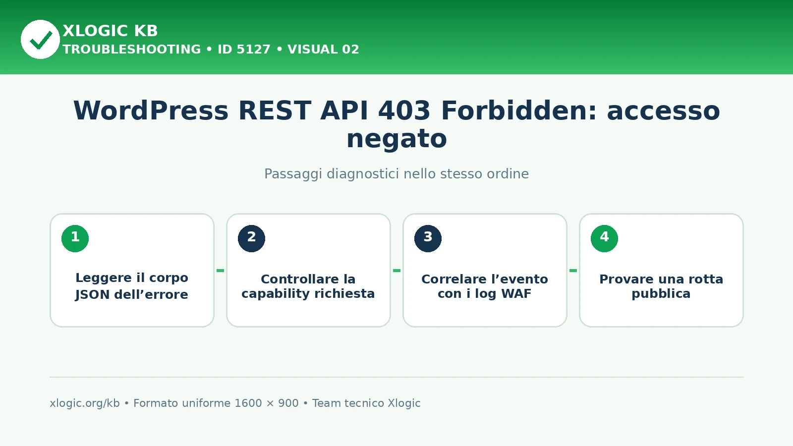 WordPress REST API 403 Forbidden: passaggi diagnostici e correzioni