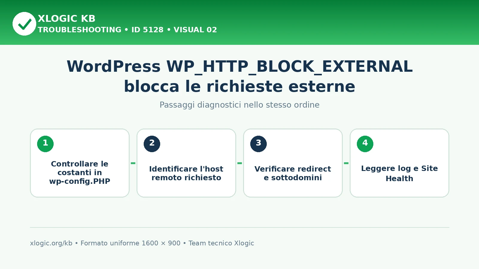 WordPress WP_HTTP_BLOCK_EXTERNAL: passaggi diagnostici e correzioni