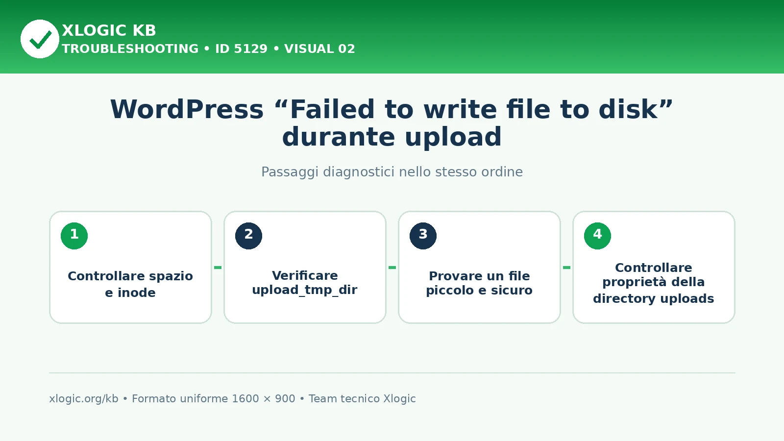 WordPress failed to write file to disk: passaggi diagnostici e correzioni