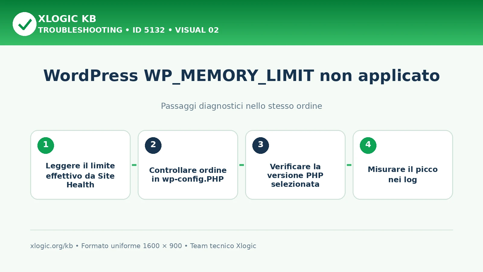 WordPress WP_MEMORY_LIMIT non applicato: passaggi diagnostici e correzioni