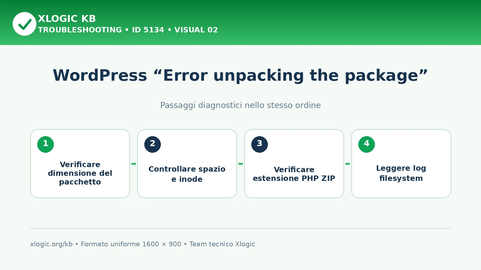 WordPress error unpacking the package: passaggi diagnostici e correzioni