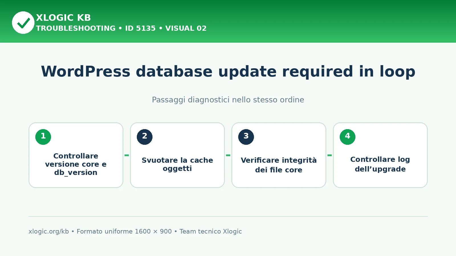 WordPress database update required loop: passaggi diagnostici e correzioni
