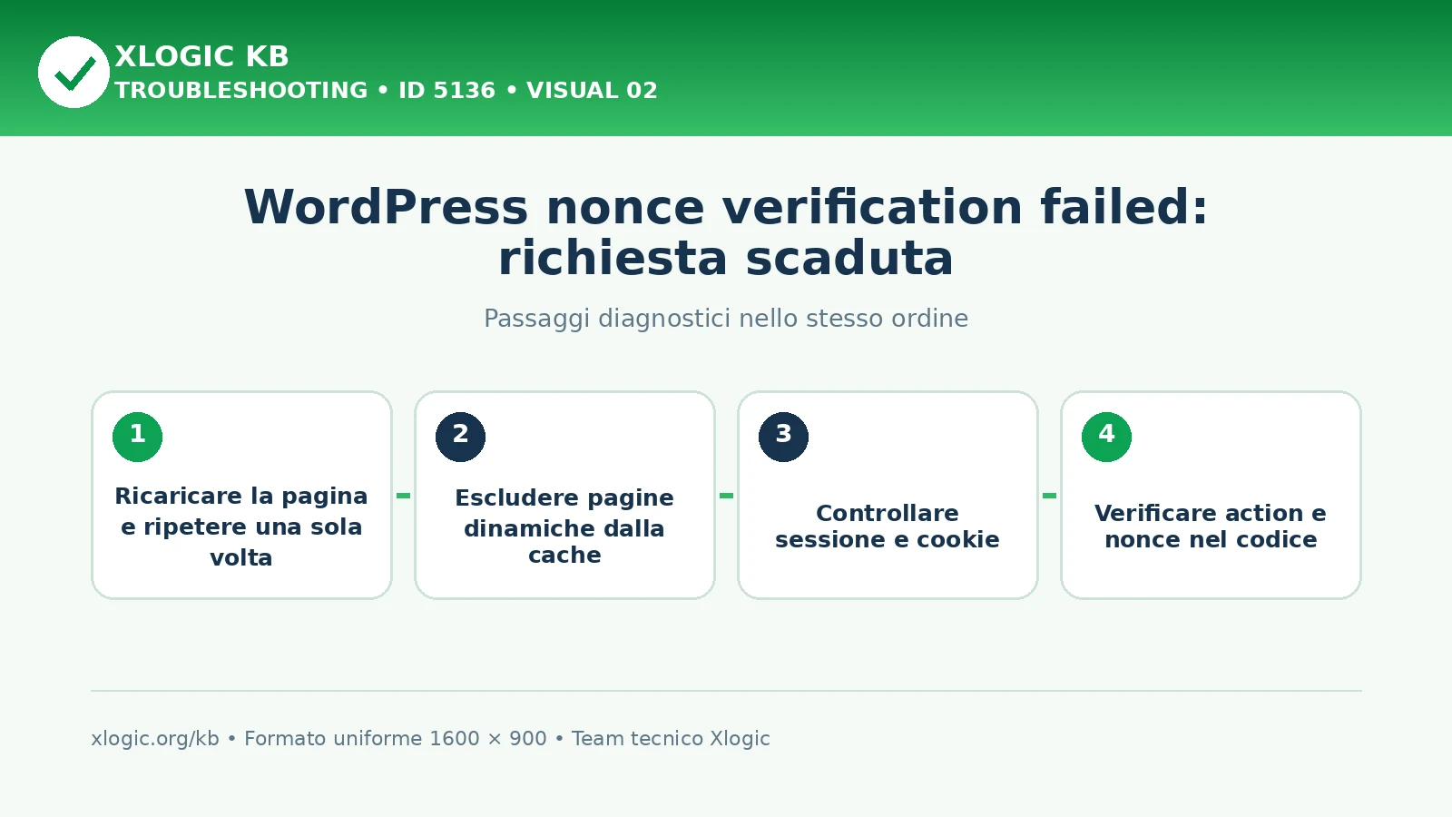 WordPress nonce verification failed: passaggi diagnostici e correzioni