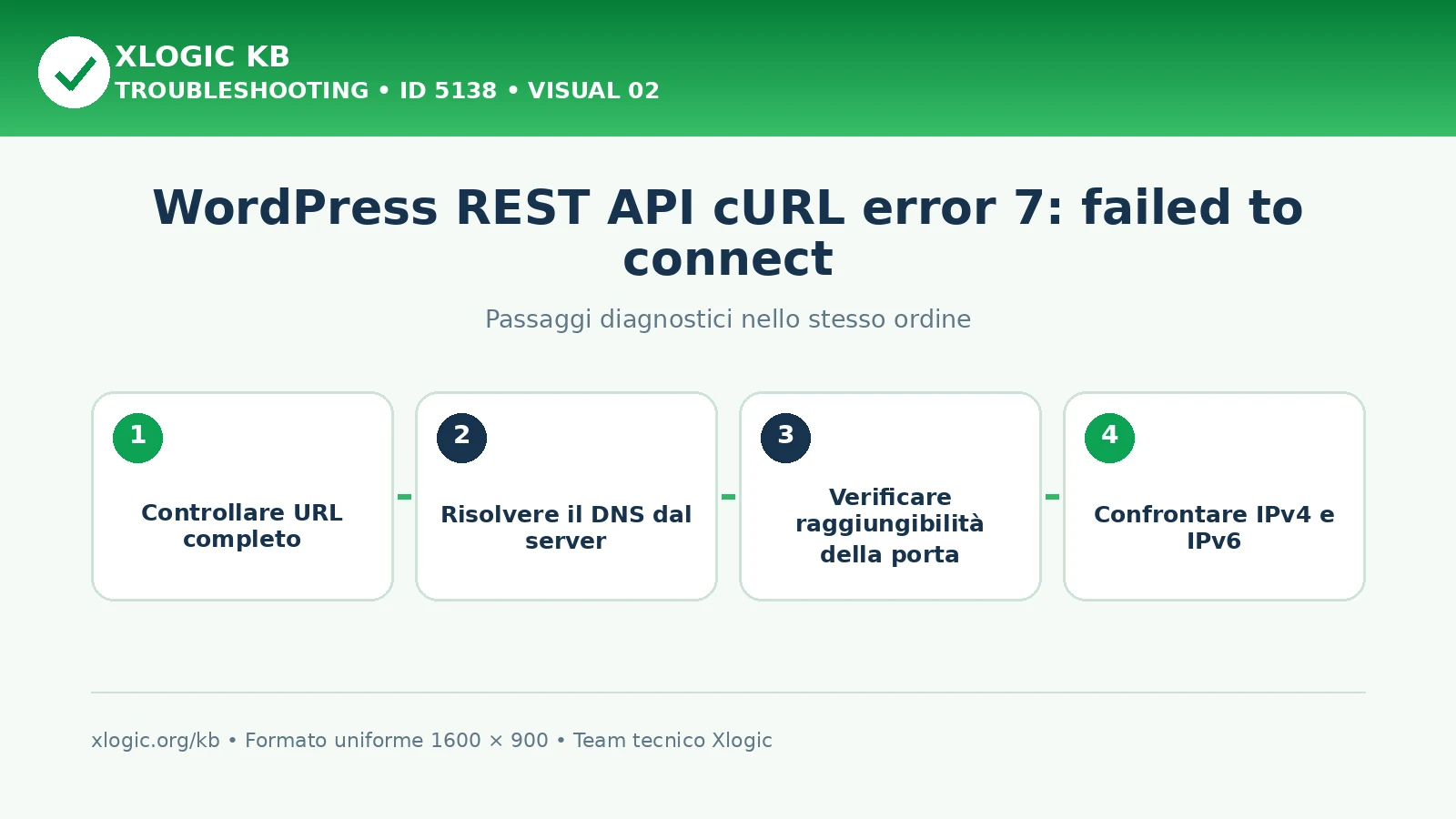 WordPress REST API cURL error 7 failed to connect: passaggi diagnostici e correzioni