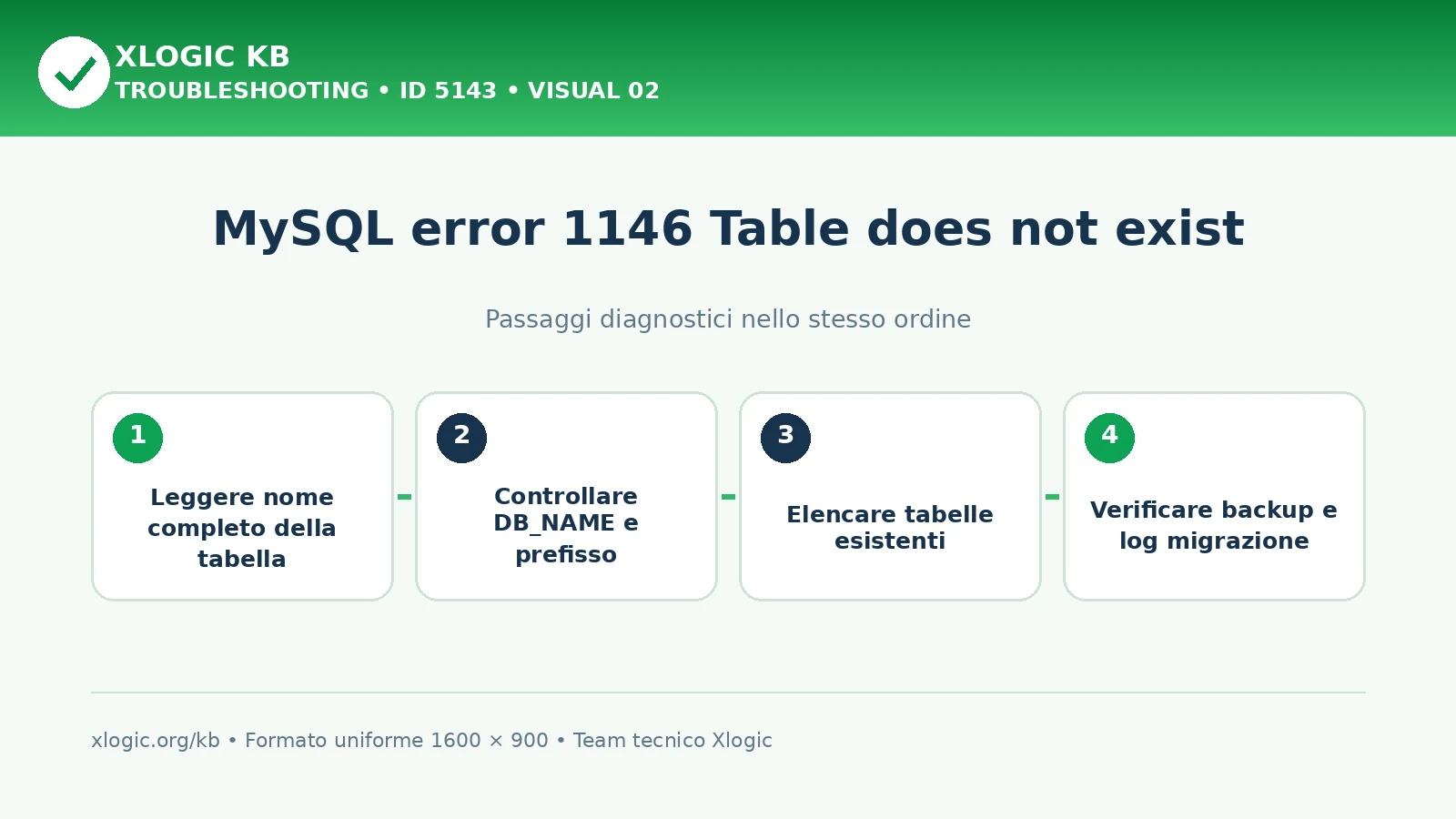 MySQL error 1146 Table does not exist: passaggi diagnostici e correzioni