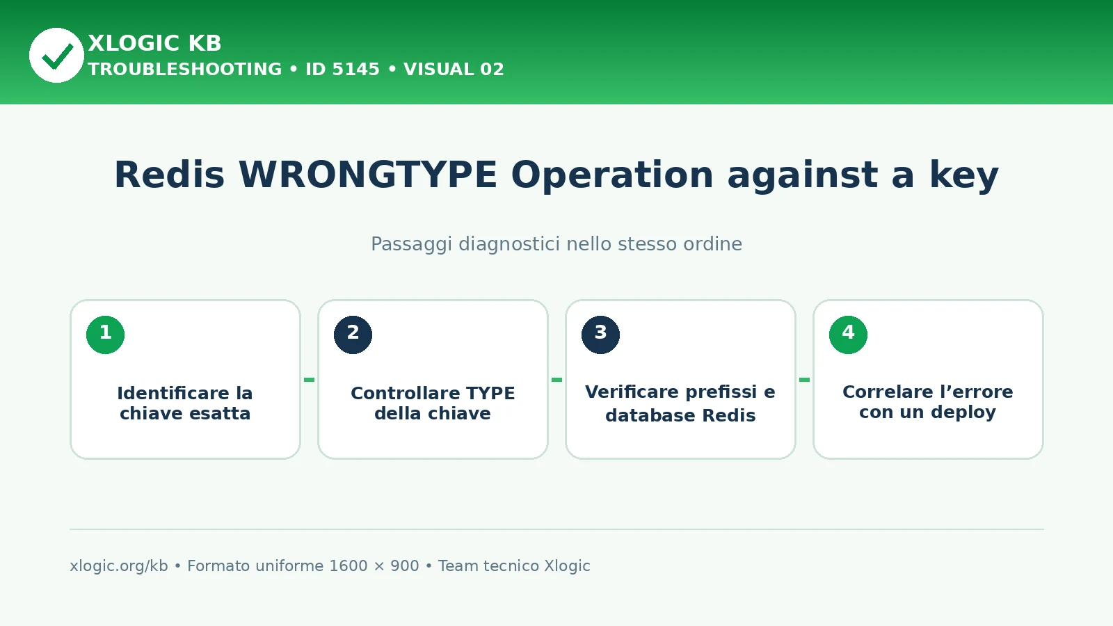 Redis WRONGTYPE Operation against a key: passaggi diagnostici e correzioni
