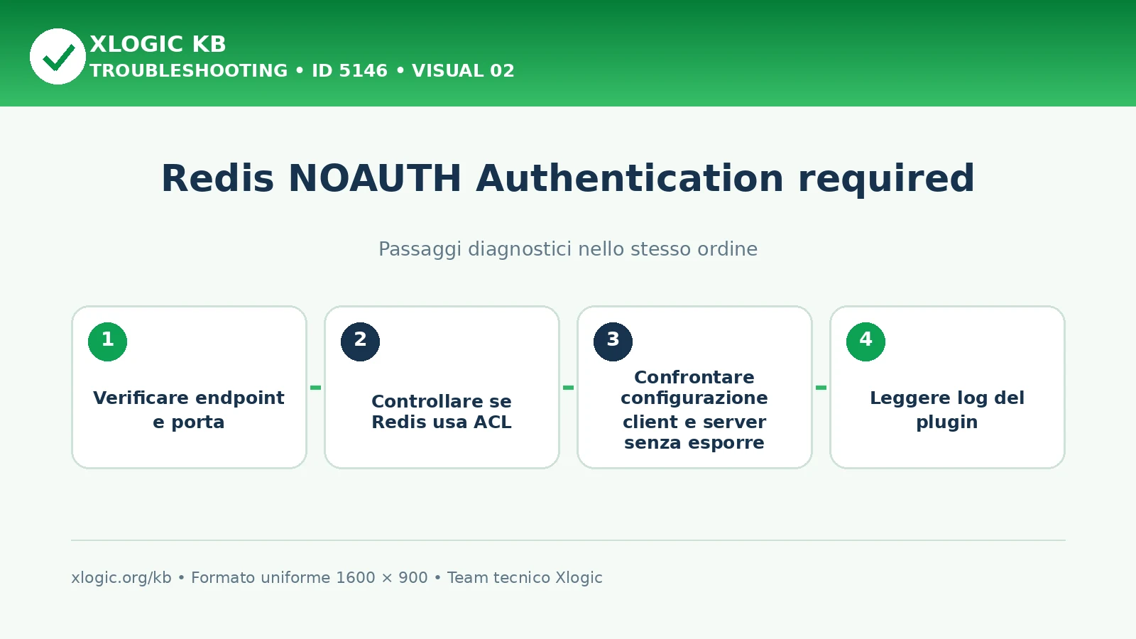 Redis NOAUTH Authentication required: passaggi diagnostici e correzioni