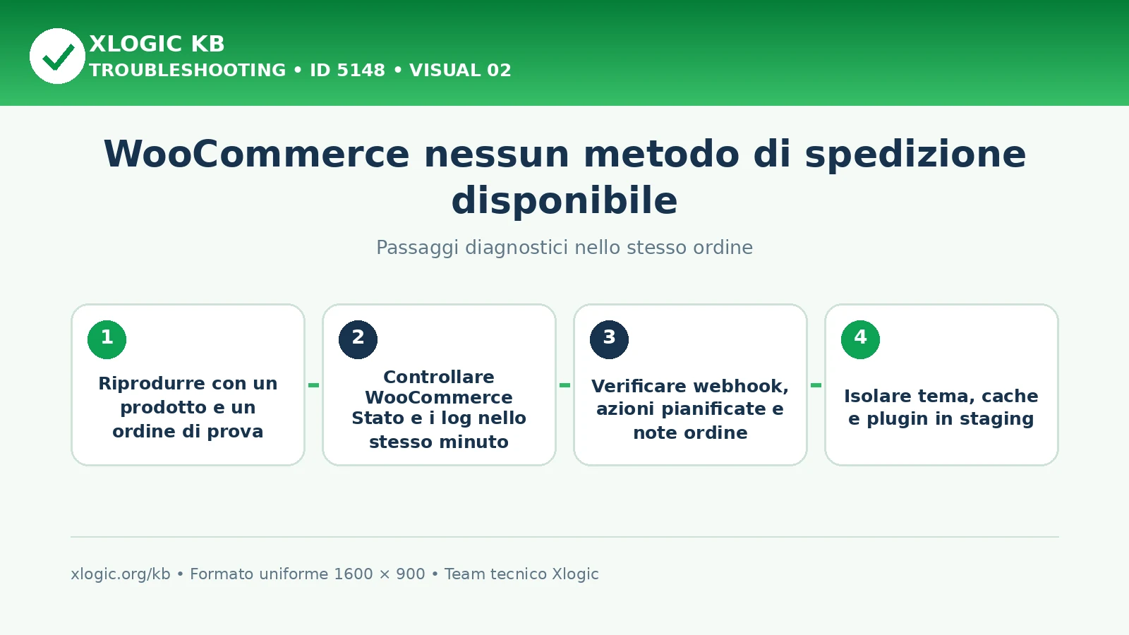 Nessun metodo di spedizione disponibile: passaggi diagnostici e correzioni