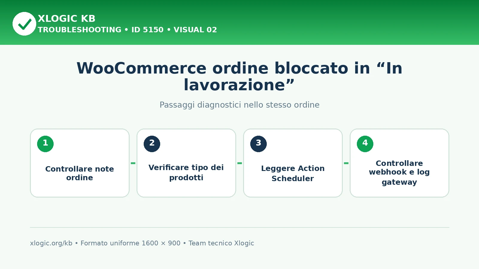 WooCommerce ordine bloccato in lavorazione: passaggi diagnostici e correzioni