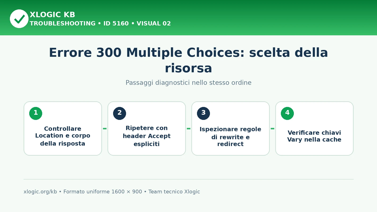 Errore 300 Multiple Choices: passaggi diagnostici e correzioni