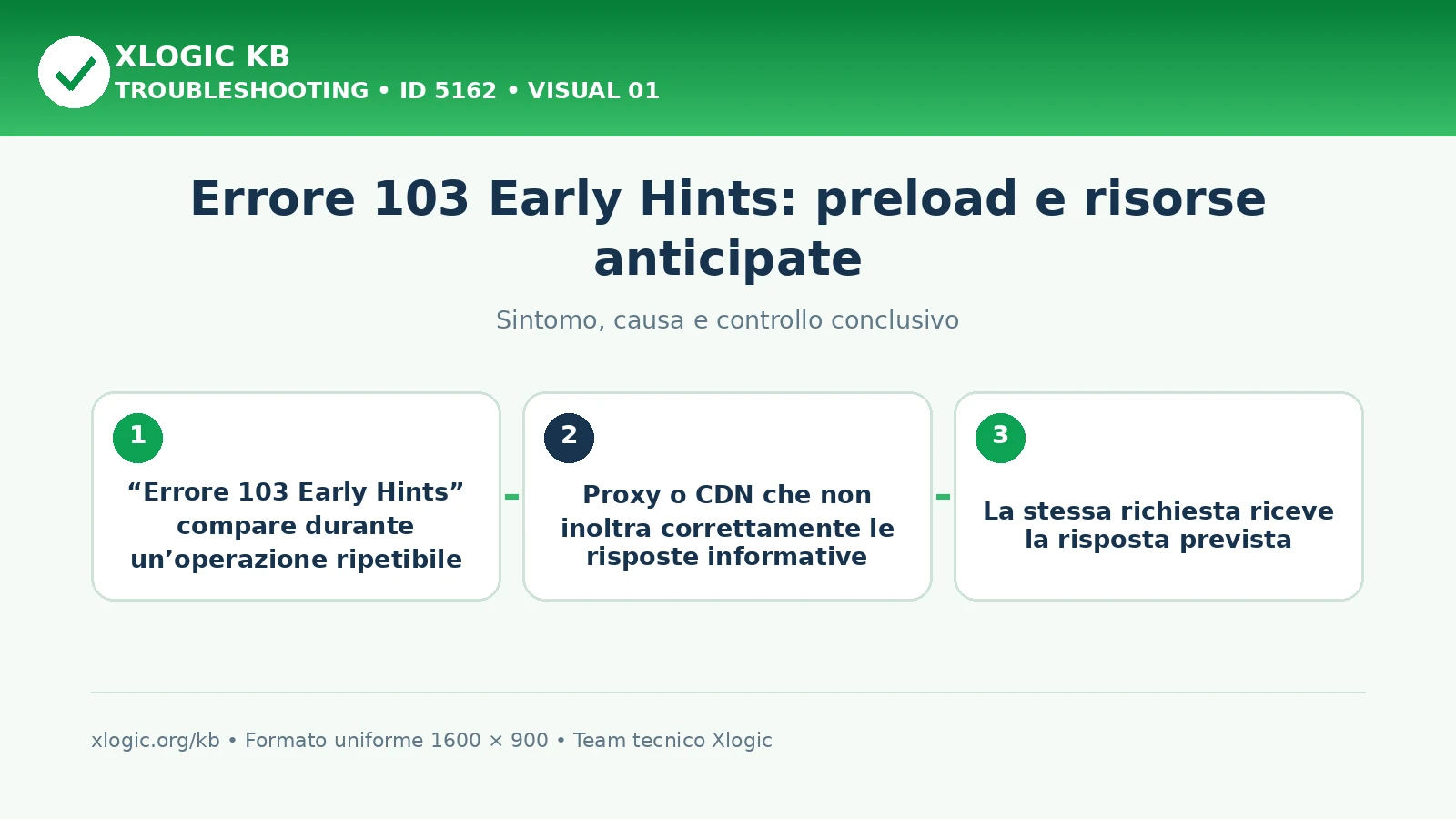 errore 103 Early Hints: sintomo, causa e verifica