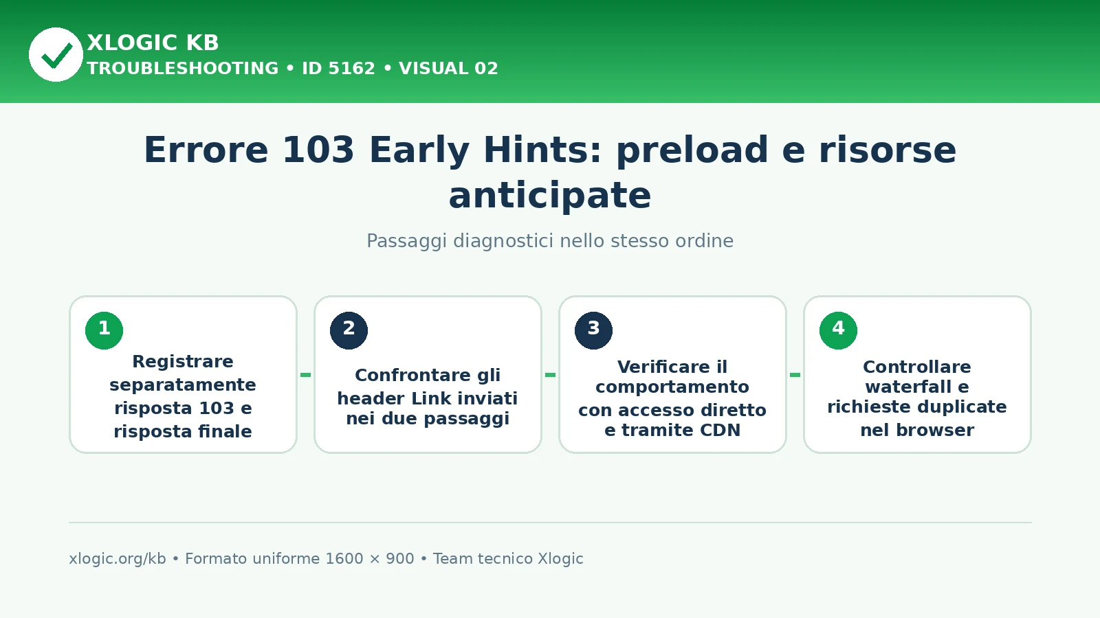 Errore 103 Early Hints: passaggi diagnostici e correzioni
