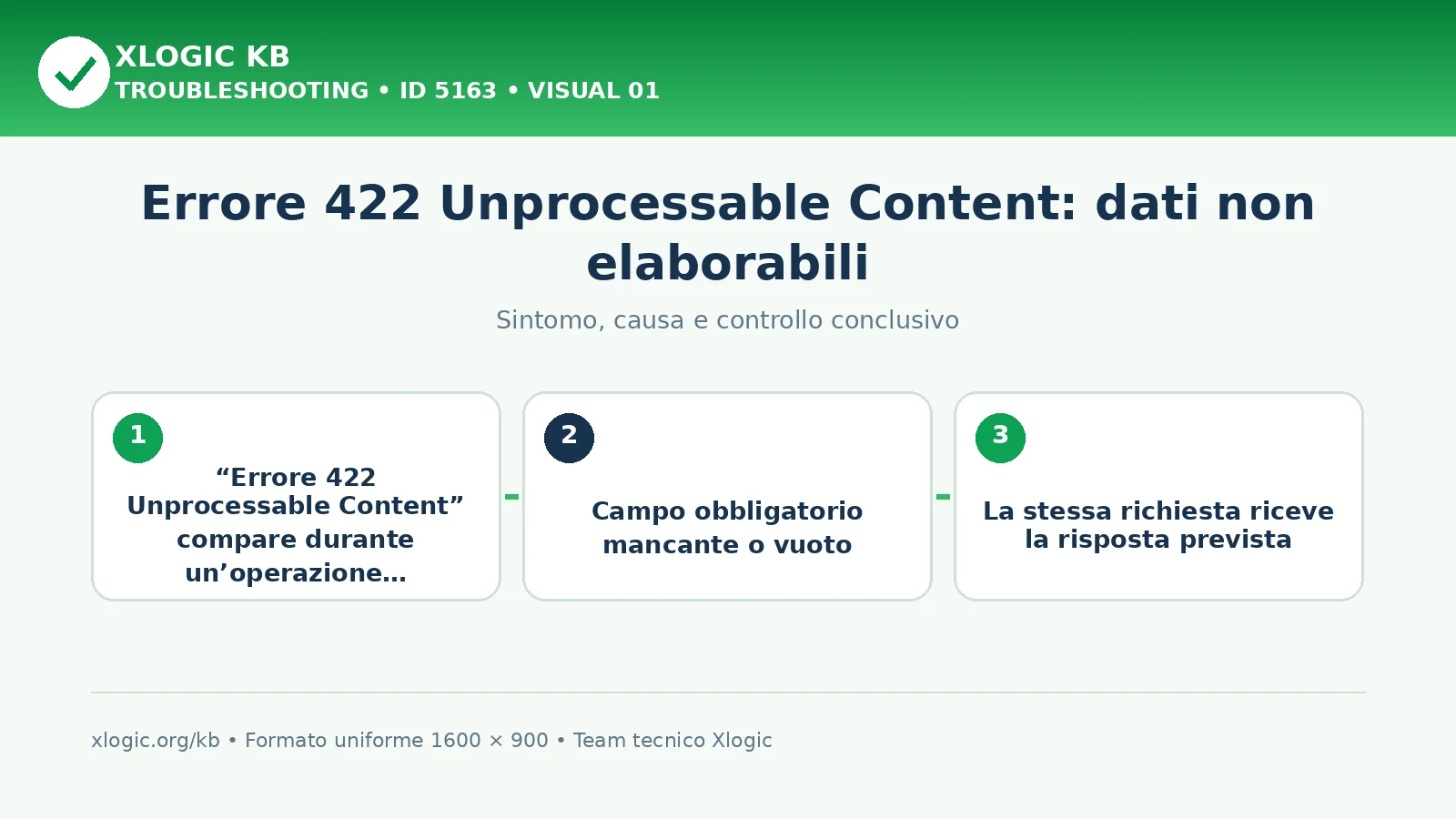 errore 422 Unprocessable Content: sintomo, causa e verifica