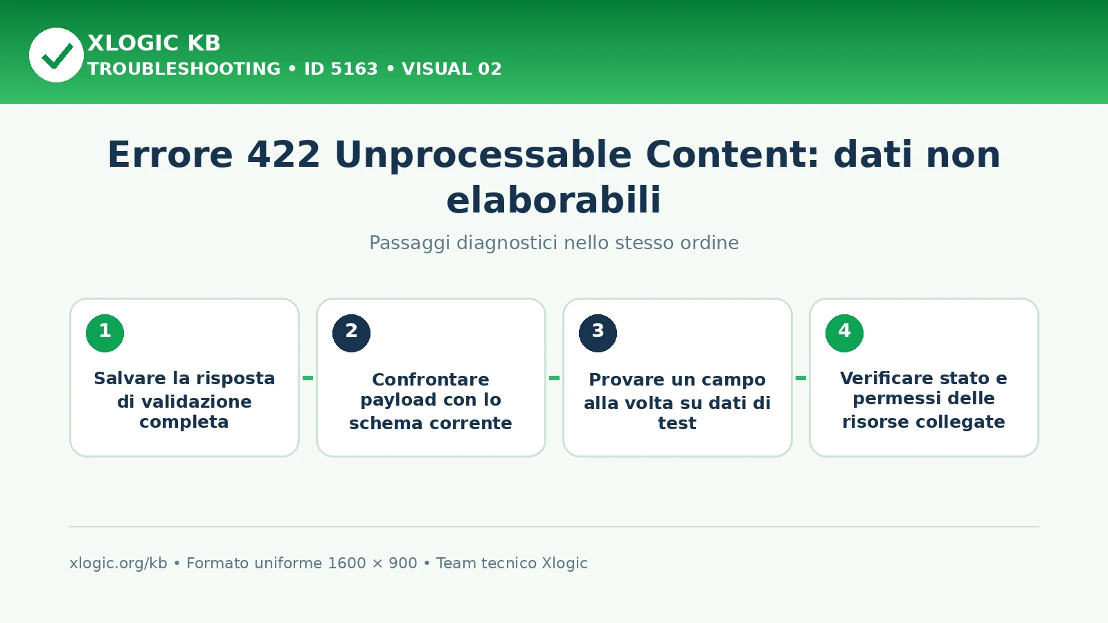 Errore 422 Unprocessable Content: passaggi diagnostici e correzioni
