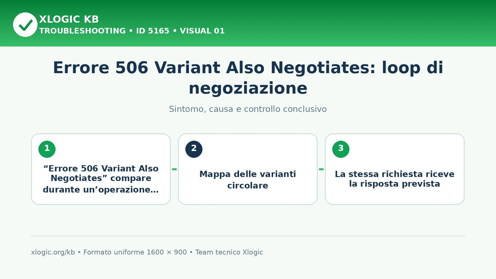 errore 506 Variant Also Negotiates: sintomo, causa e verifica
