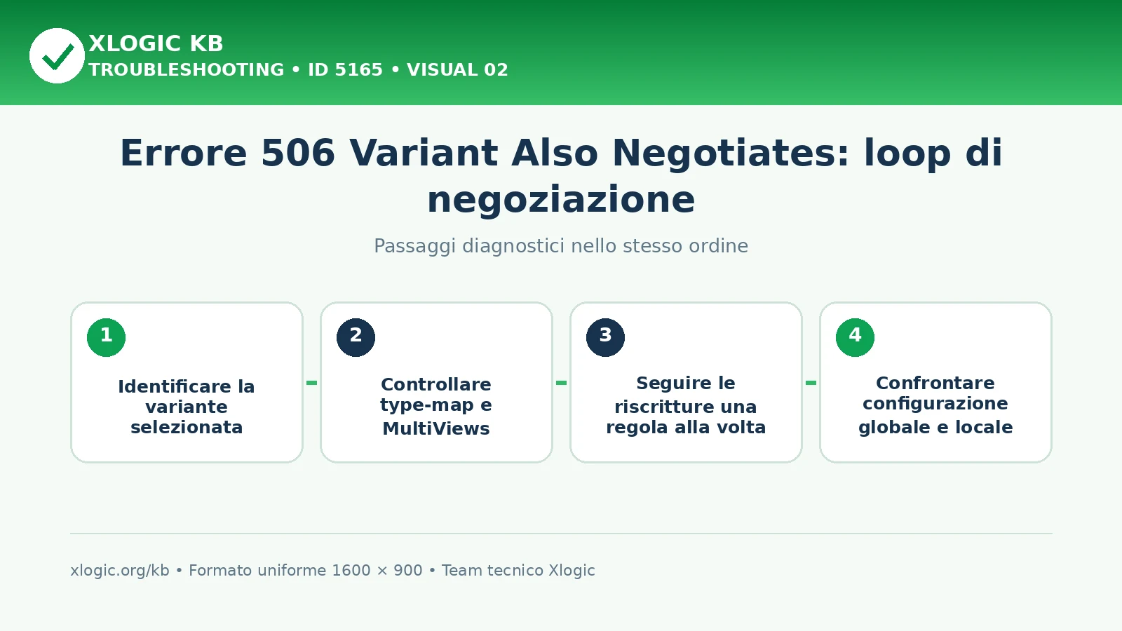 Errore 506 Variant Also Negotiates: passaggi diagnostici e correzioni