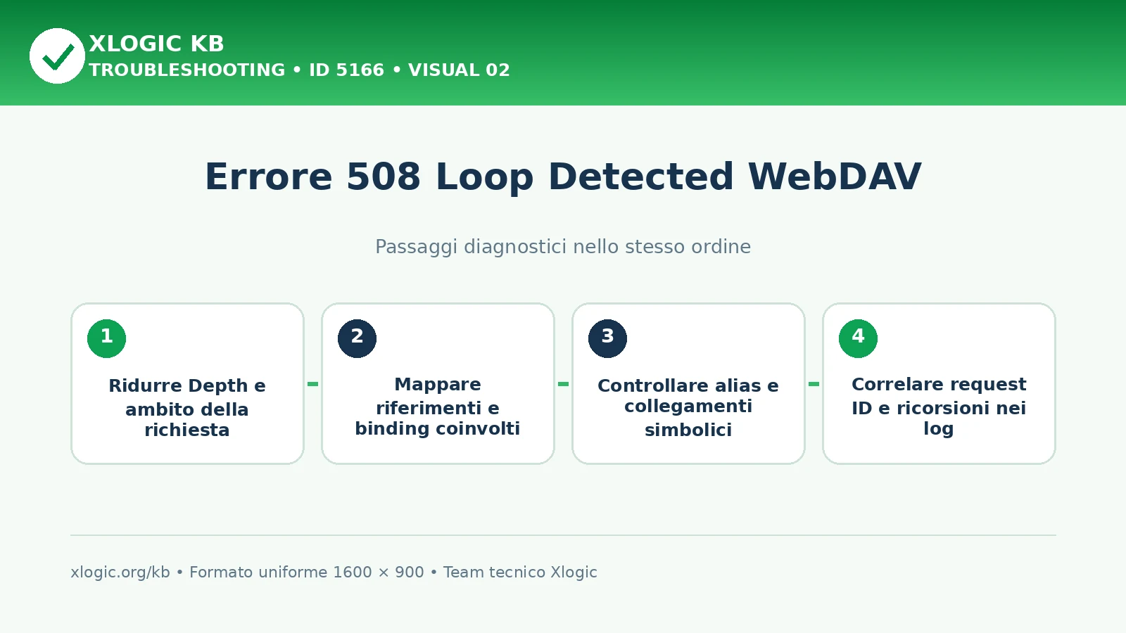 Errore 508 Loop Detected: passaggi diagnostici e correzioni