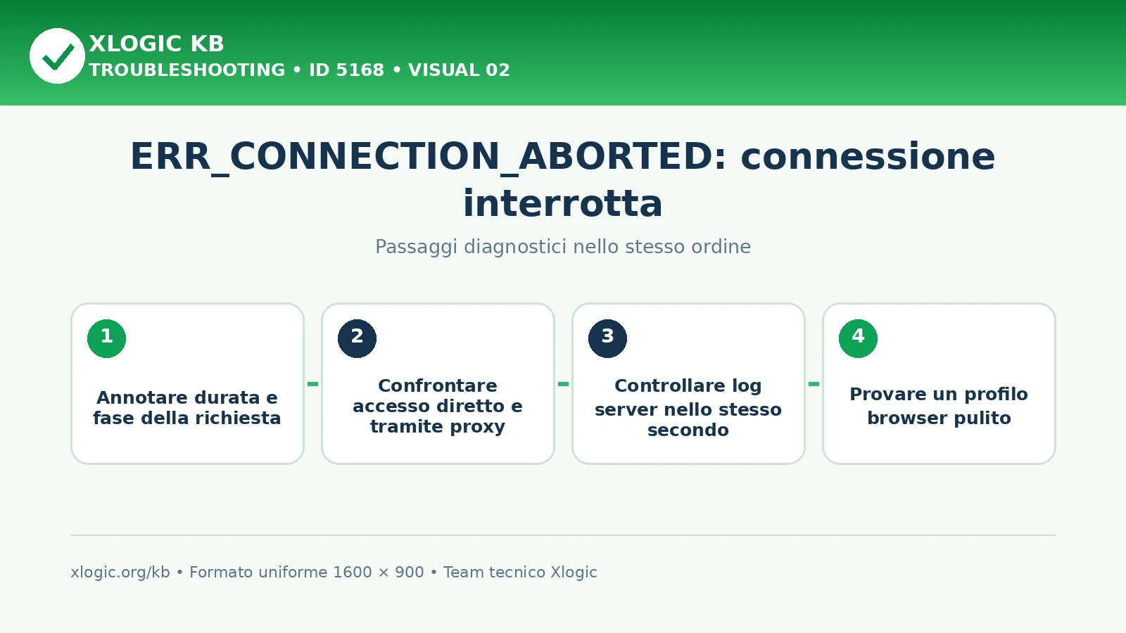 ERR_CONNECTION_ABORTED: passaggi diagnostici e correzioni