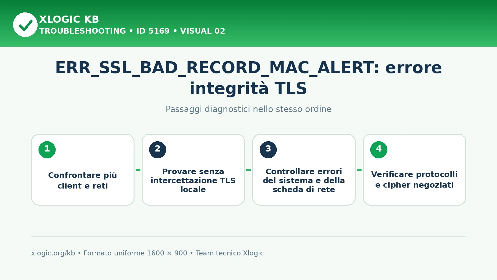 ERR_SSL_BAD_RECORD_MAC_ALERT: passaggi diagnostici e correzioni