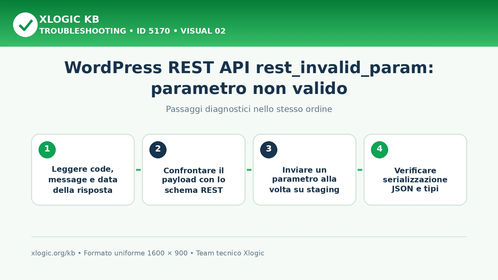 WordPress rest_invalid_param: passaggi diagnostici e correzioni