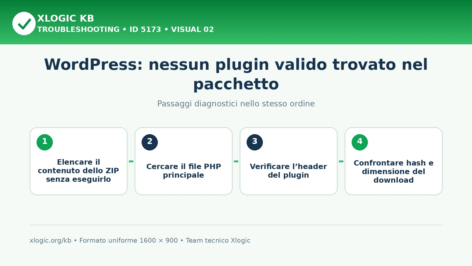 WordPress No valid plugins were found: passaggi diagnostici e correzioni