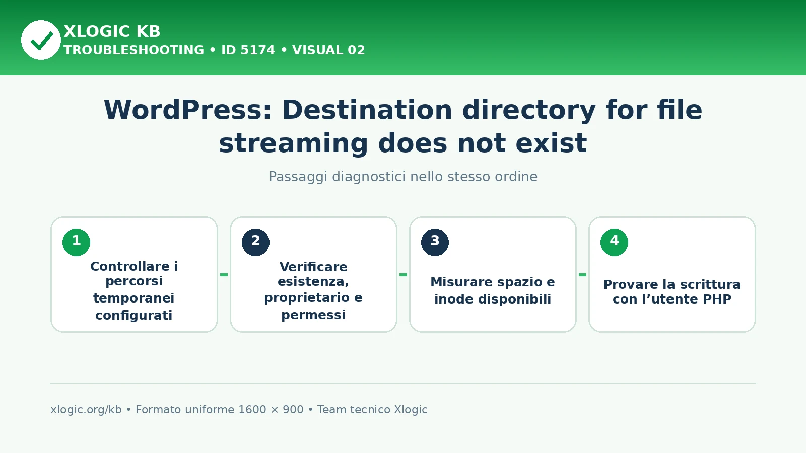 WordPress Destination directory for file streaming does not exist: passaggi diagnostici e correzioni
