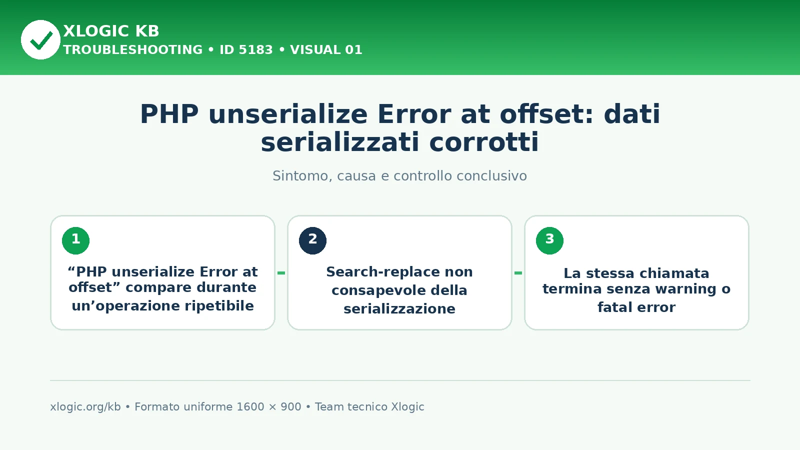 PHP unserialize Error at offset: dati serializzati corrotti