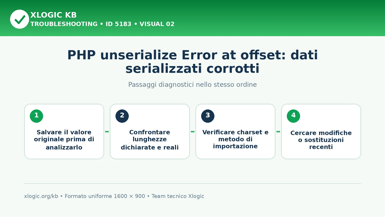PHP unserialize Error at offset: passaggi diagnostici e correzioni