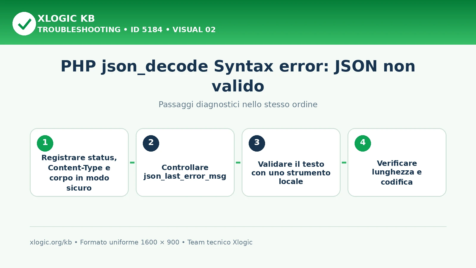 PHP json_decode Syntax error: passaggi diagnostici e correzioni