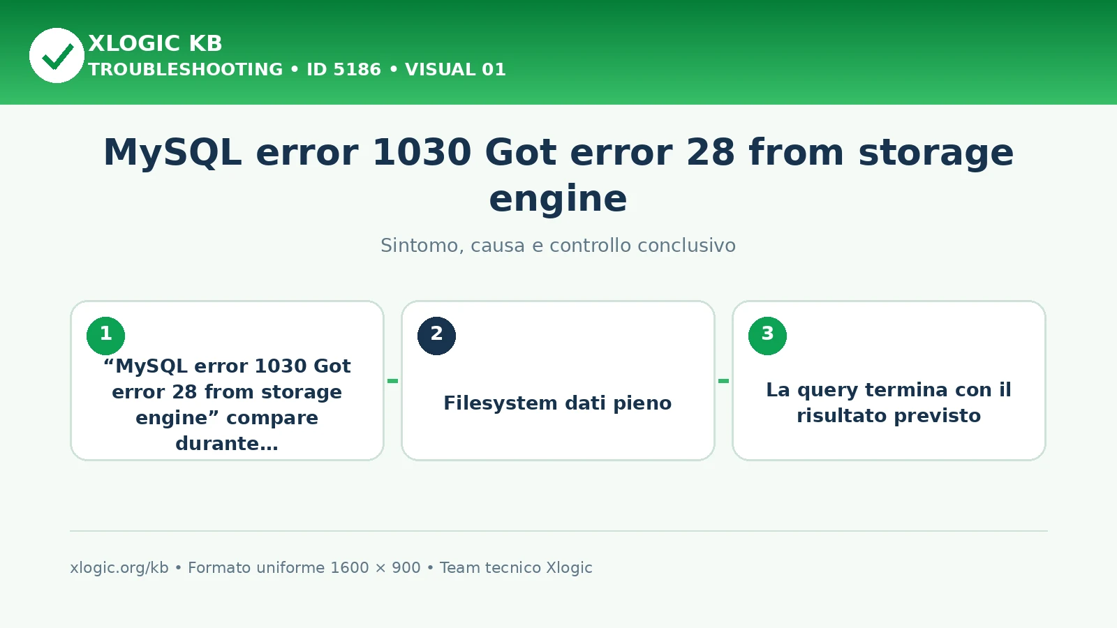 MySQL error 1030 Got error 28 from storage engine