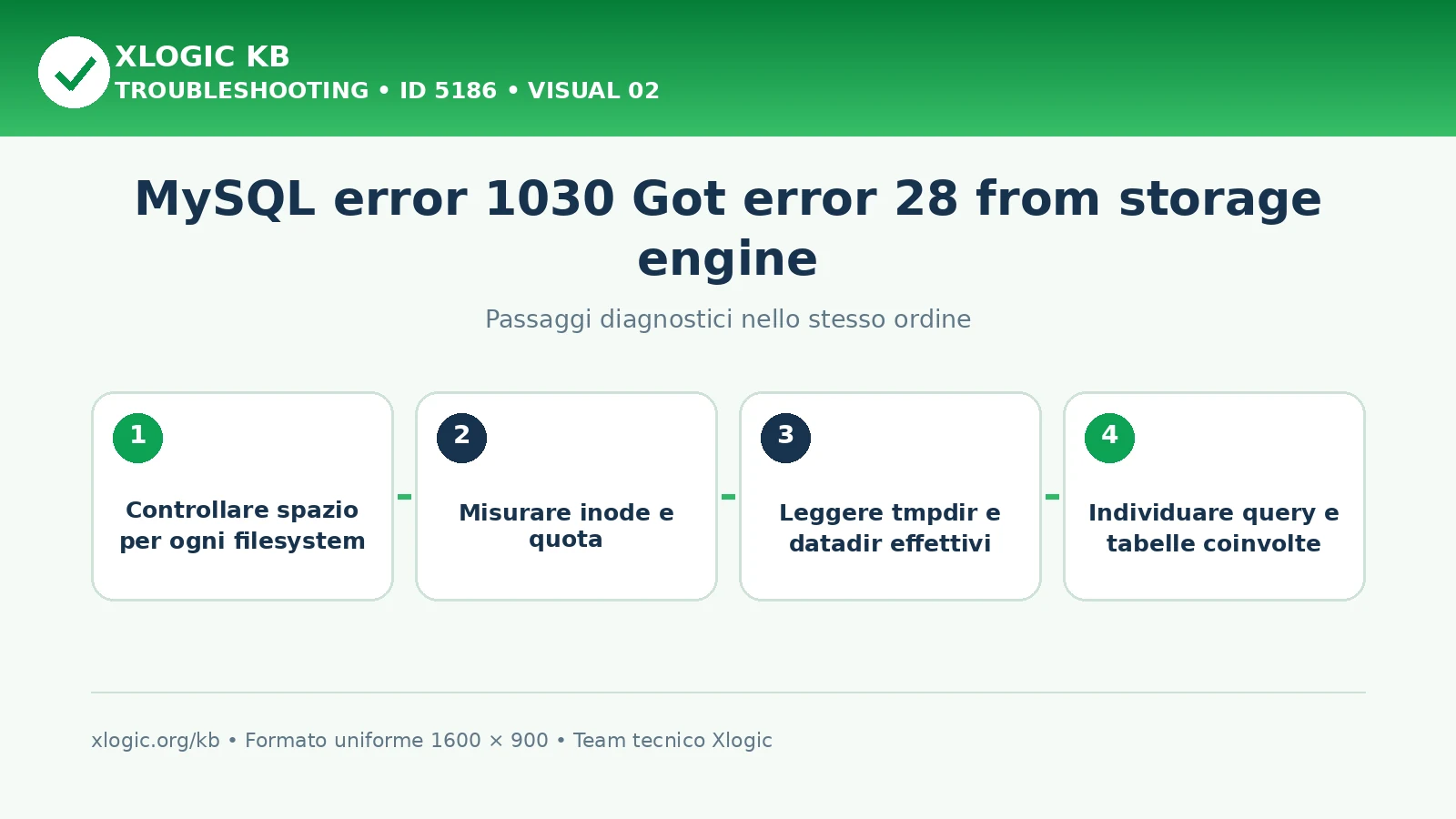 MySQL error 1030 Got error 28 from storage engine: passaggi diagnostici e correzioni