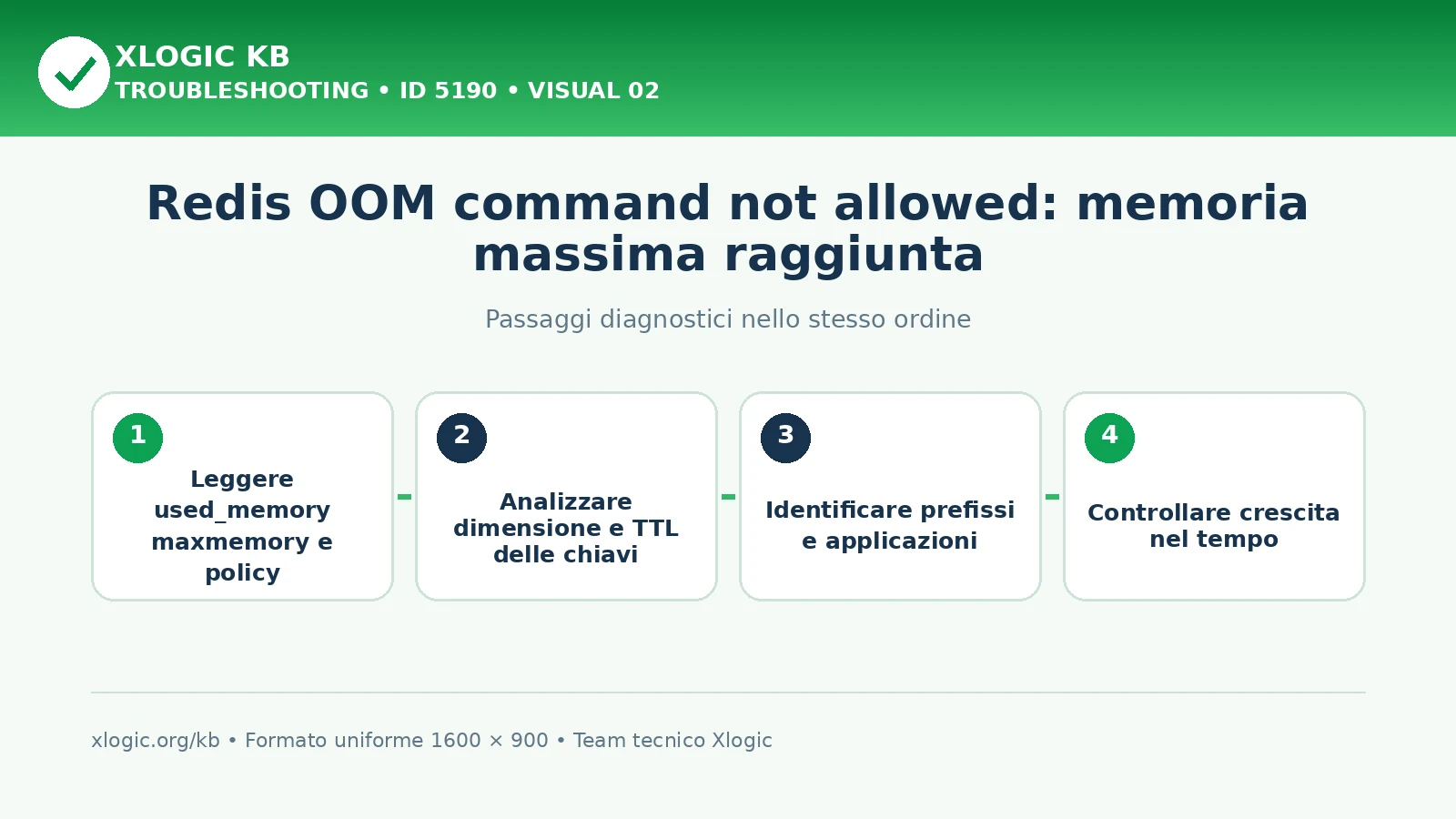 Redis OOM command not allowed: passaggi diagnostici e correzioni