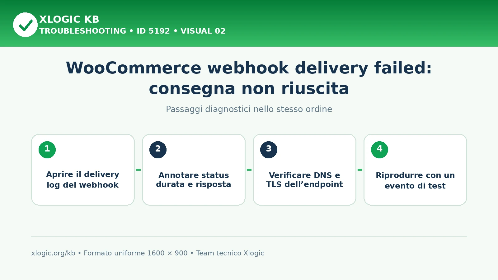 WooCommerce webhook delivery failed: passaggi diagnostici e correzioni